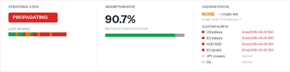 Structural state overview — PROPAGATING, absorption ratio 90.7%, cascade status and cluster alerts