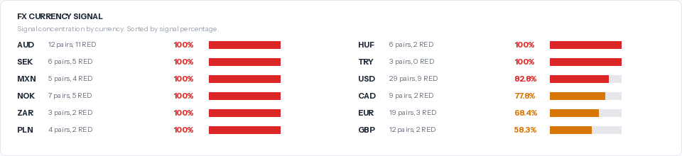 FX currency signal concentration sorted by signal percentage